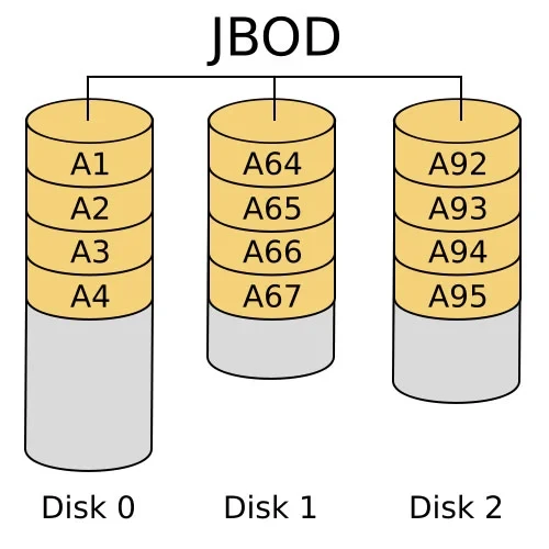 Mô hình liên kết ổ cứng dạng JBOD