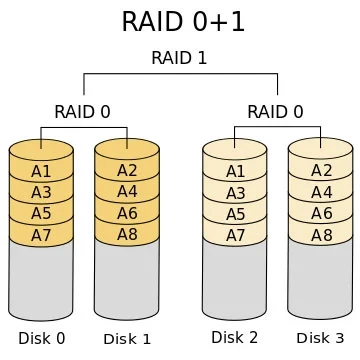 Sơ đồ mô tả cơ chế kết hợp tổ hợp RAID 10