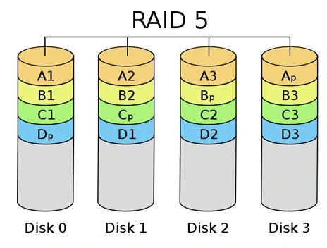 Sơ đồ kiến trúc phân bố dữ liệu trên RAID 5