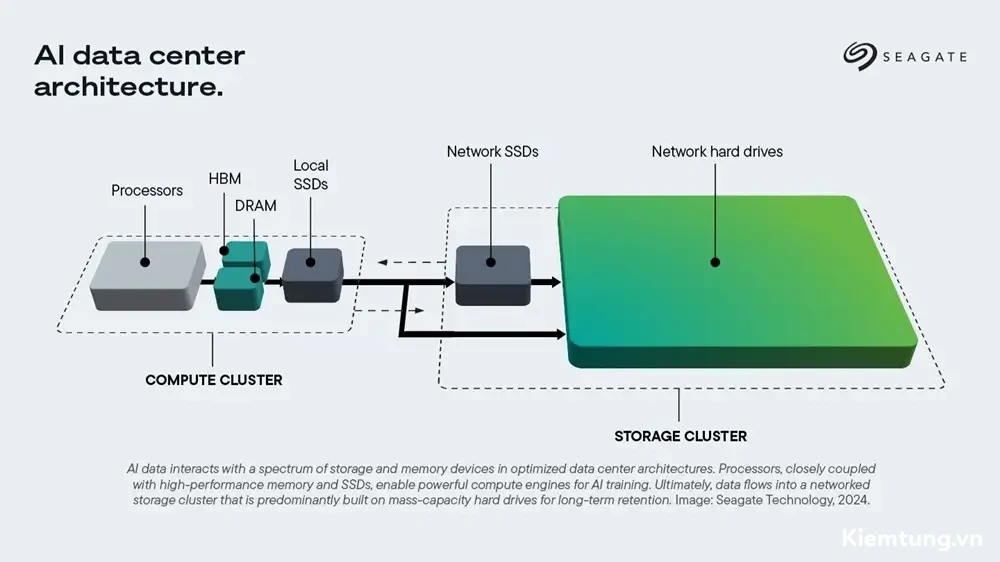 Cấu trúc phân cấp dải băng thông trung chuyển dữ liệu trong hệ thống PC AI