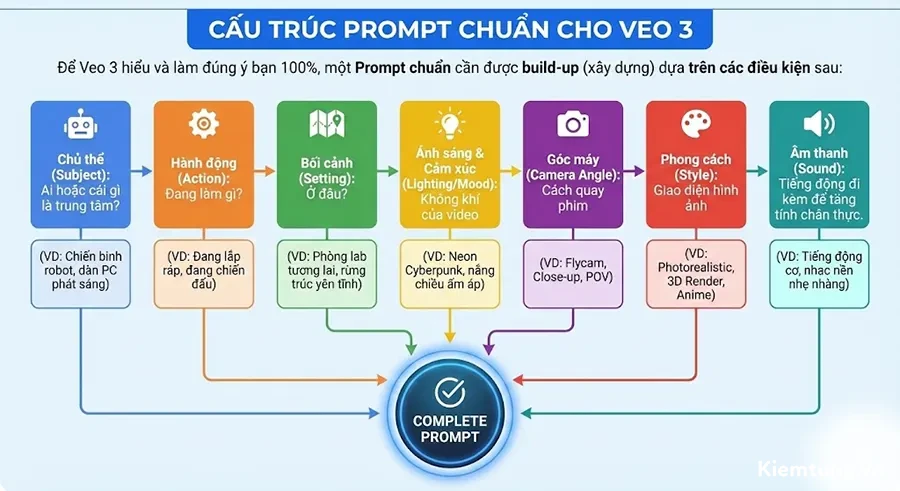 Cấu trúc Prompt Veo Cấu trúc viết prompt cho Google Veo