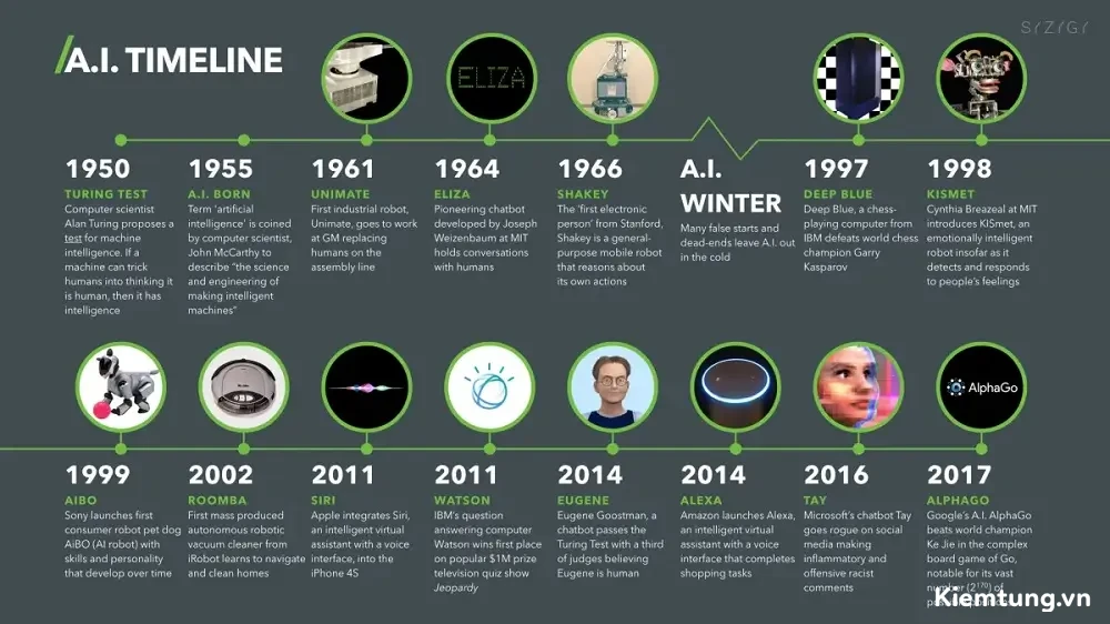 Timeline lịch sử các cột mốc phát triển của trí tuệ nhân tạo