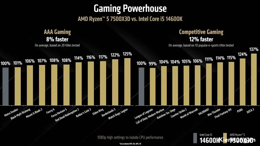 Ryzen 7500X3D vs i5 14600K So sánh Ryzen 7500X3D vs Core i5 14600K