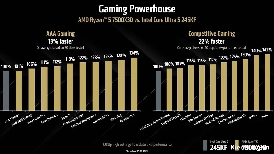 Ryzen 7500X3D vs Core Ultra 245K So sánh Ryzen 7500X3D vs Core Ultra 245K